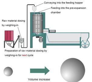 Schaum bördelt ununterbrochene Expander-Maschine ENV vor mit Hochleistung